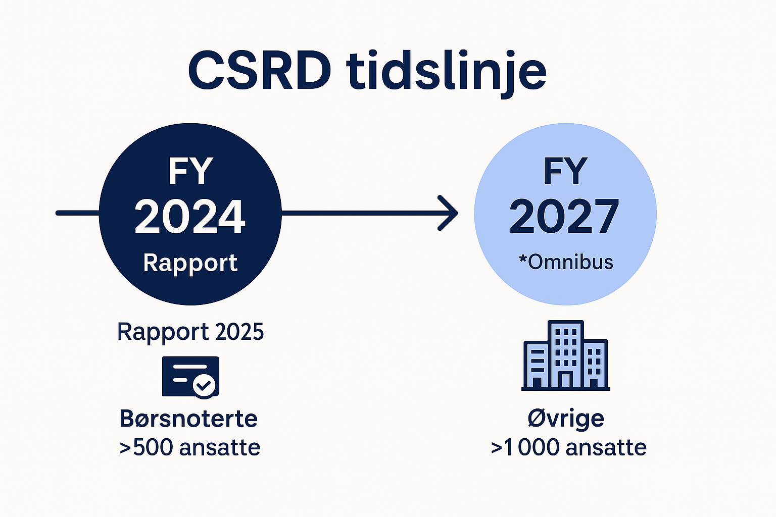 csrd-tidslinje-wave1-wave2 Infografikk: CSRD tidslinje – børsnoterte 2025, øvrige 2027 hvis Omnibus vedtas.